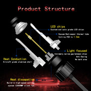 2 PCS P18 H7 DC11-30V 52W 6500K 6500LM Car LED Headlight Lamps