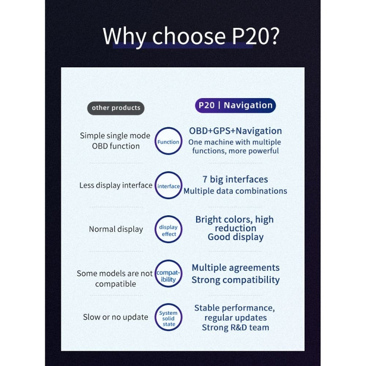 P20 OBD2 + GPS Mode Car Head-up Display HUD Overspeed / Speed / Water Temperature / Engine Failure Alarm