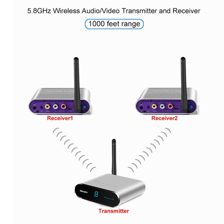 Measy AV530-2 5.8GHz Wireless Audio / Video Transmitter + 2 Receiver, Transmission Distance: 300m, EU Plug