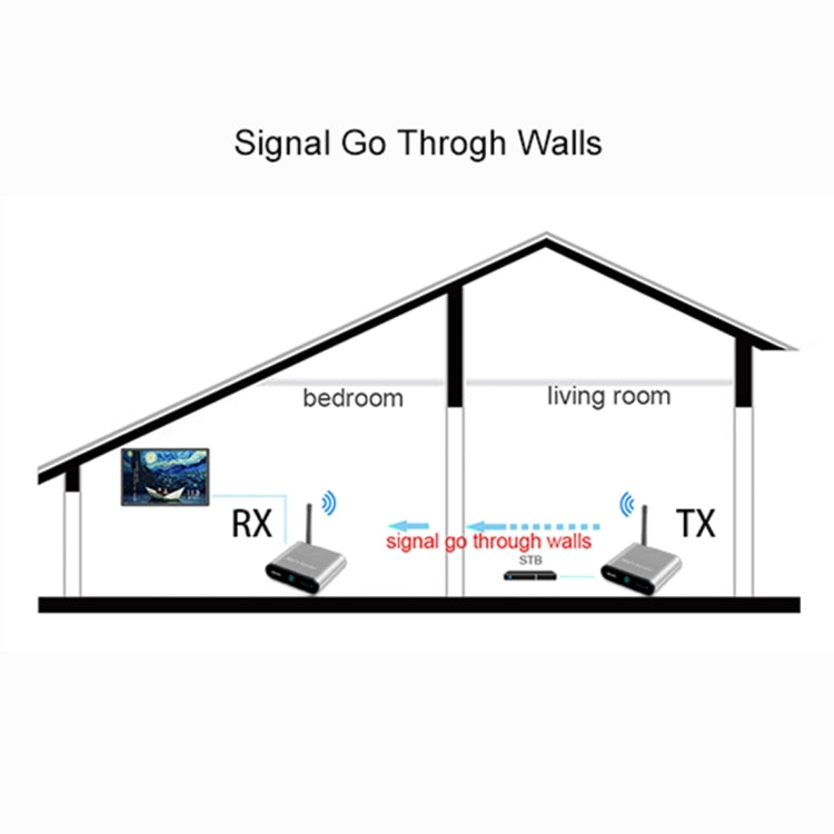 Measy AV530-2 5.8GHz Wireless Audio / Video Transmitter + 2 Receiver, Transmission Distance: 300m, EU Plug