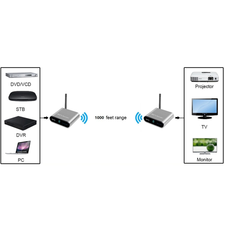 Measy AV530-2 5.8GHz Wireless Audio / Video Transmitter + 2 Receiver, Transmission Distance: 300m, EU Plug