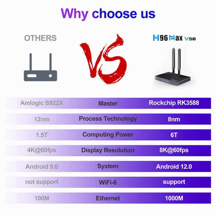H96 Max V58 Android 12.0 Smart TV Box, 8GB+64GB, Quad-core Cortex-A76 and Quad-core Cortex-A55(UK Plug)