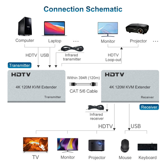 120m HDMI USB KVM 4K Network Extender, Plug:US Plug
