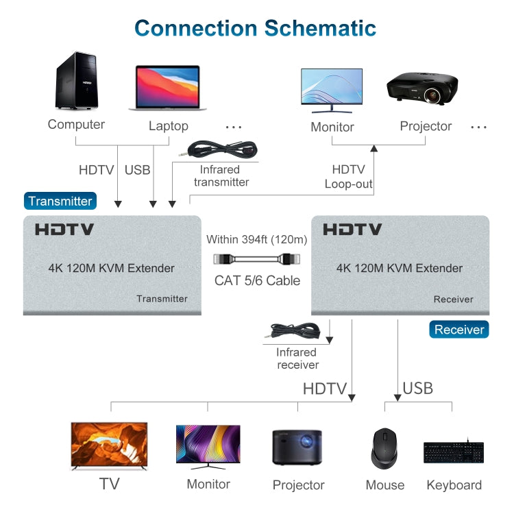 120m HDMI USB KVM 4K Network Extender, Plug:UK Plug
