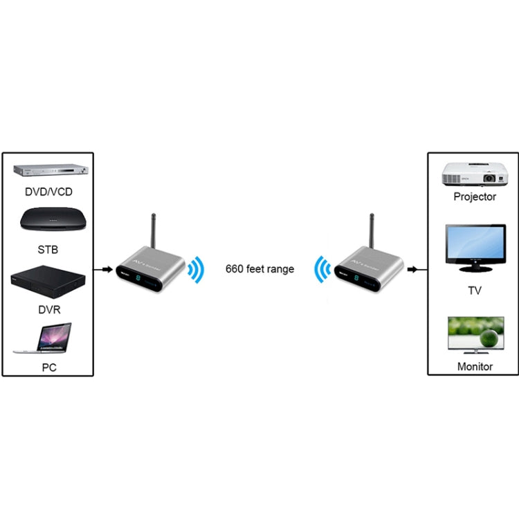 Measy AV220 2.4GHz Wireless Audio / Video Transmitter and Receiver, Transmission Distance: 200m, EU Plug
