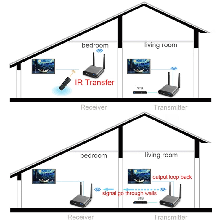 Measy AV220 2.4GHz Wireless Audio / Video Transmitter and Receiver, Transmission Distance: 200m, EU Plug