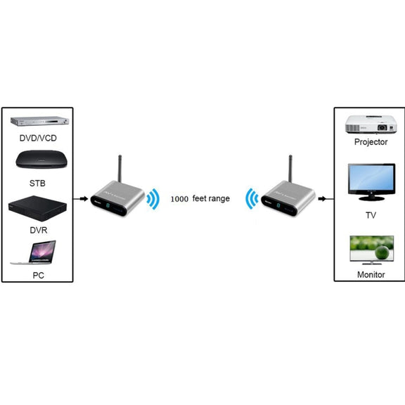 Measy AV530 5.8GHz Wireless Audio / Video Transmitter and Receiver, Transmission Distance: 300m, US Plug