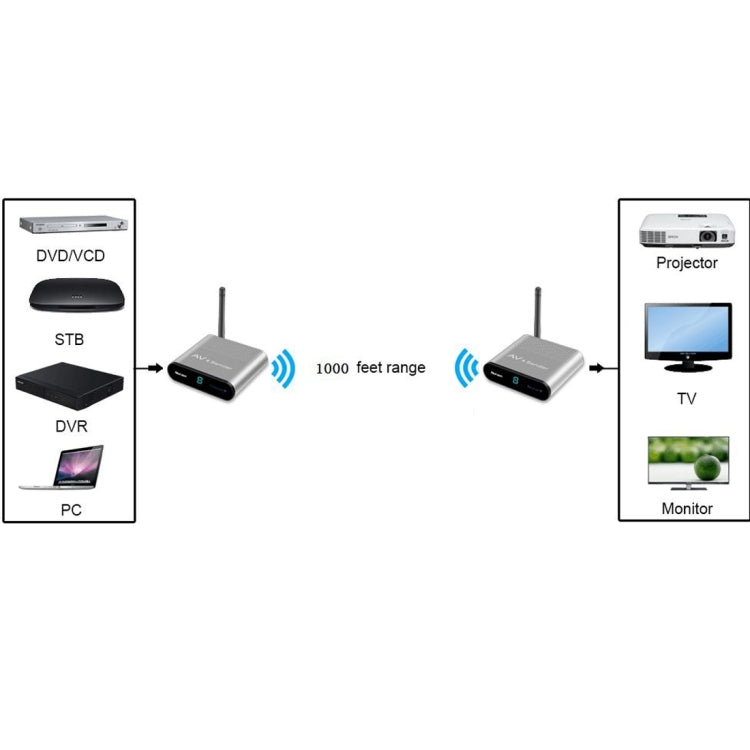 Measy AV530 5.8GHz Wireless Audio / Video Transmitter and Receiver, Transmission Distance: 300m, EU Plug