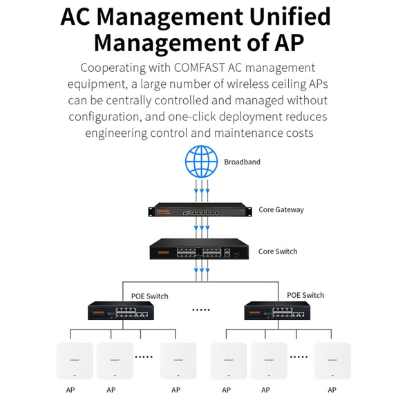 COMFAST CF-E395AX 3000Mbps WiFi6 2.4G & 5.8GHz Dual Band Indoor Wireless Ceiling AP
