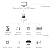 COMFAST CF-723B Mini 2 in 1 USB Bluetooth WiFi Adapter 150Mbps Wireless Network Card Receiver
