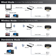 WAVLINK NU516U1 USB2.0 Wireless Printer Server With 10 / 100Mbps LAN / Bridge WiFi(EU Plug)