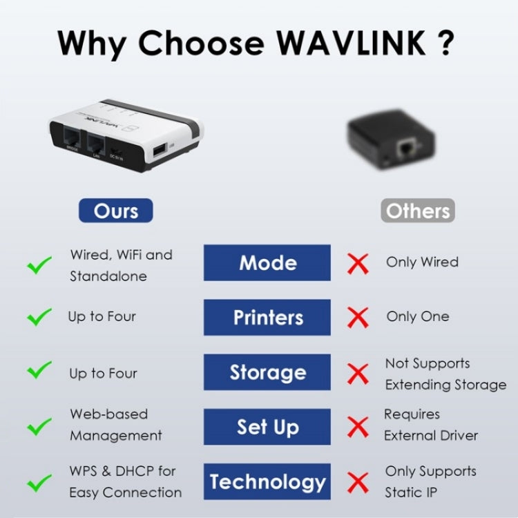 WAVLINK NU516U1 USB2.0 Wireless Printer Server With 10 / 100Mbps LAN / Bridge WiFi(AU Plug)