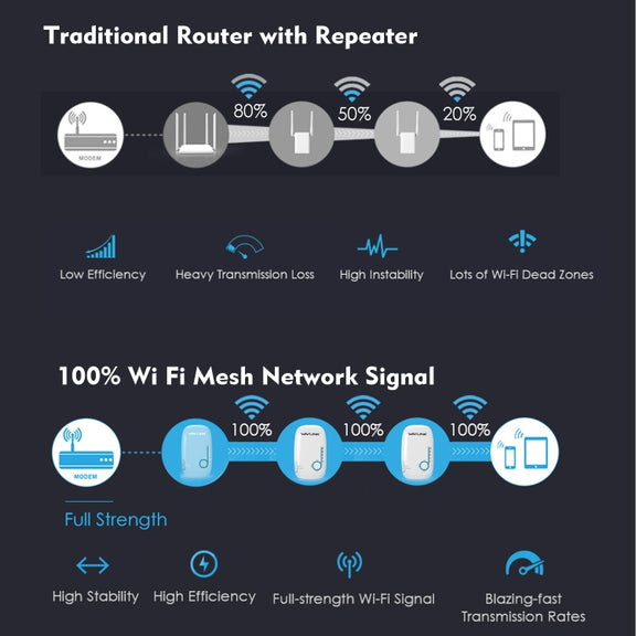 WAVLINK WN576K3 AC1200 Household WiFi Router Network Extender Dual Band Wireless Repeater, Plug:EU Plug