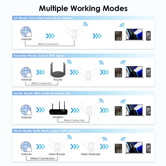 Wavlink WN583AX3 AX3000 Dual Band WiFi Repeater/AP/Router/Mesh Mode WiFi Extender, Plug:US Plug
