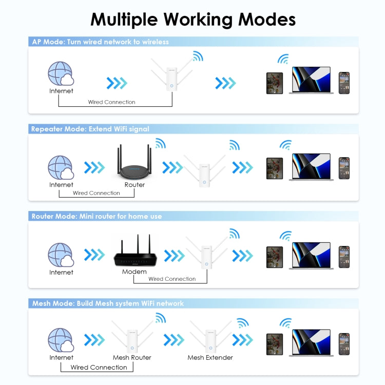 Wavlink WN583AX3 AX3000 Dual Band WiFi Repeater/AP/Router/Mesh Mode WiFi Extender, Plug:US Plug