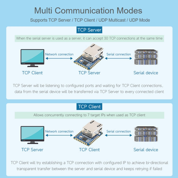 Waveshare UART TO ETH (B) TTL UART To Ethernet Mini Module