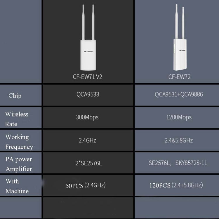 EW72 1200Mbps Comfast Outdoor High-Power Wireless Coverage AP Router(UK Plug)