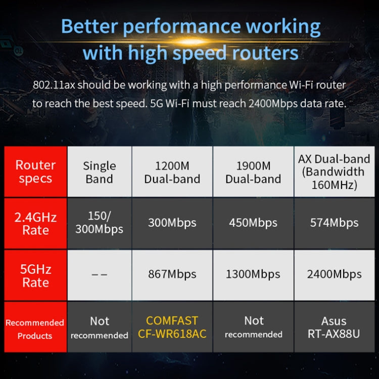 COMFAST Gaming Game 3000Mbps Gigabit Dual-Frequency Wireless Desktop Computer PCIE Wireless Network Card, Coverage: AX200