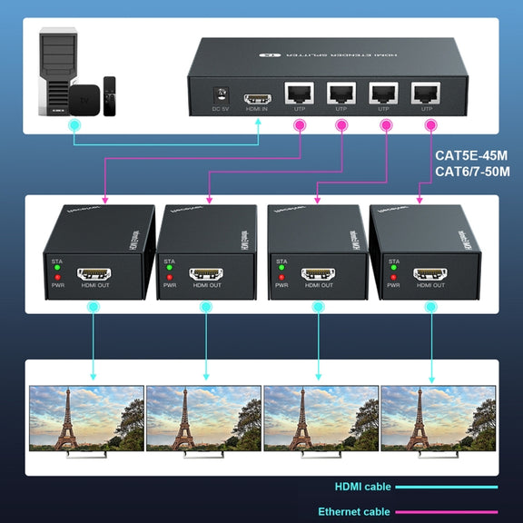 60m 1x4 HDMI Splitter POC Distribution Extender Supports 1080P@60Hz, Plug: AU Plug