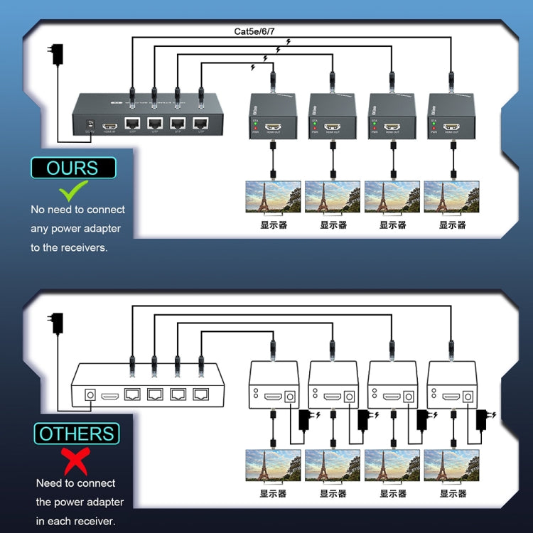 60m 1x4 HDMI Splitter POC Distribution Extender Supports 1080P@60Hz, Plug: EU Plug