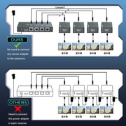 60m 1x4 HDMI Splitter POC Distribution Extender Supports 1080P@60Hz, Plug: EU Plug