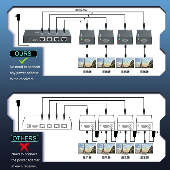 60m 1x4 HDMI Splitter POC Distribution Extender Supports 1080P@60Hz, Plug: EU Plug
