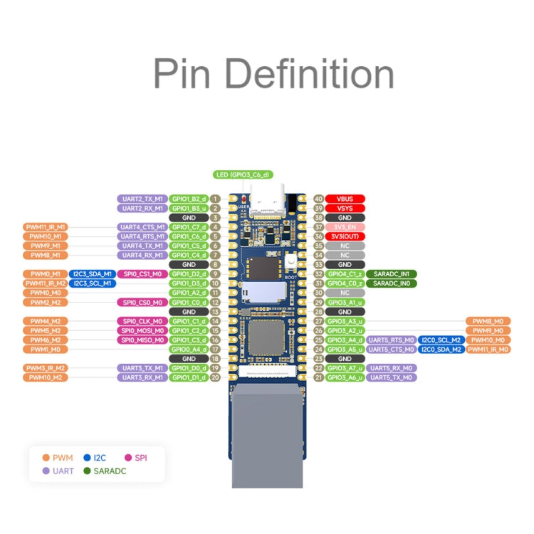 Waveshare LuckFox Pico Plus RV1103 Linux Micro Development Board, With Ethernet Port without Header