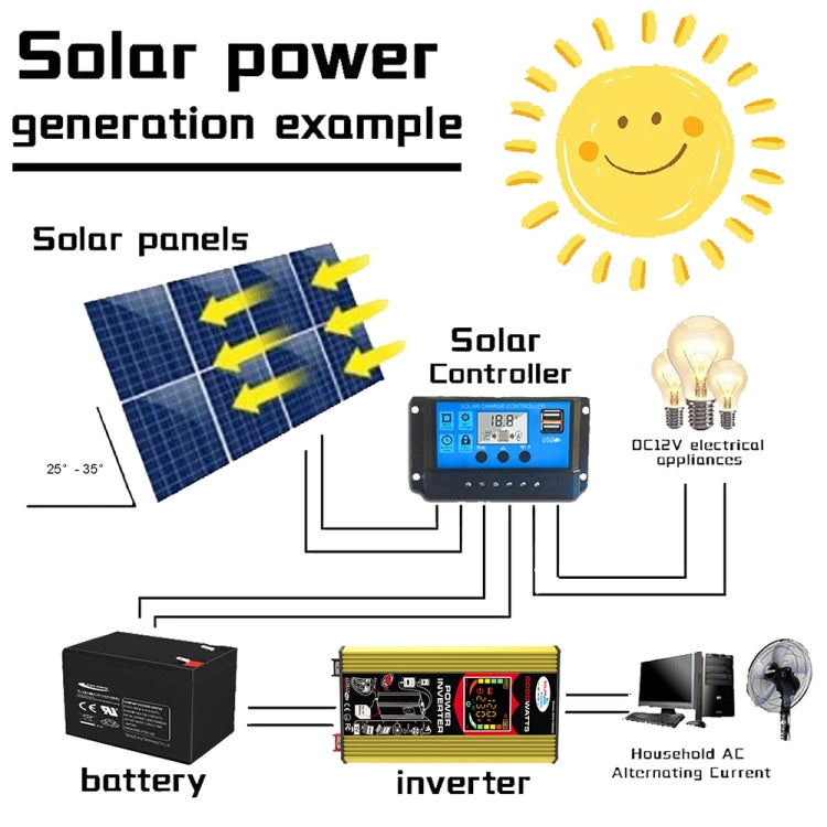 Tang 3 Generations Home Solar Generator Inverter+30A Controller+18W 12V Solar Panel, Specification: Yellow 12V To 110V