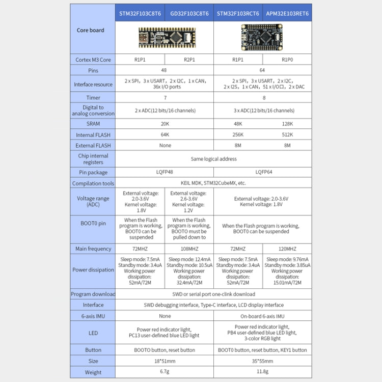 Yahboom MCU RCT6 Development Board STM32 Experimental Board ARM System Core Board, Specification: APM32E103RET6