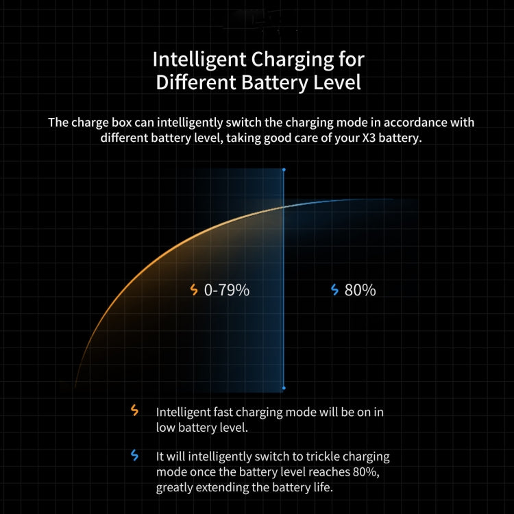 For Insta360 X3 aMagisn Battery Fast Charging Box