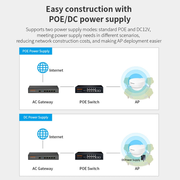 COMFAST WA933 Wi-Fi6  3000Mbps Outdoor Access Point Dual Band Water-resistant Wireless Router Support VLAN(US Plug)