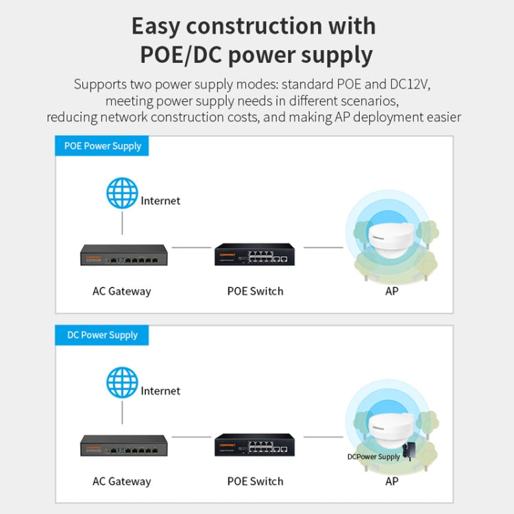 COMFAST WA933 Wi-Fi6  3000Mbps Outdoor Access Point Dual Band Water-resistant Wireless Router Support VLAN(US Plug)
