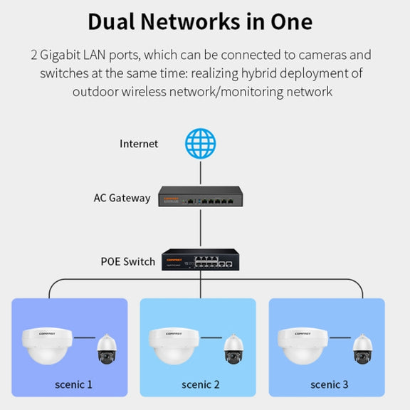 COMFAST WA933 Wi-Fi6  3000Mbps Outdoor Access Point Dual Band Water-resistant Wireless Router Support VLAN(US Plug)