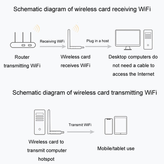JINGHUA N5 Dual Band Driverless High Gain Antenna USB Wireless Network Card, Style: Antenna Model 600M