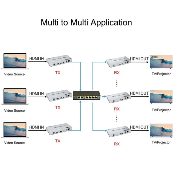 KVM 200m HDMI IP Extender RJ45 Network Cable Video Extender, Transmitter+Receiver, US Plug