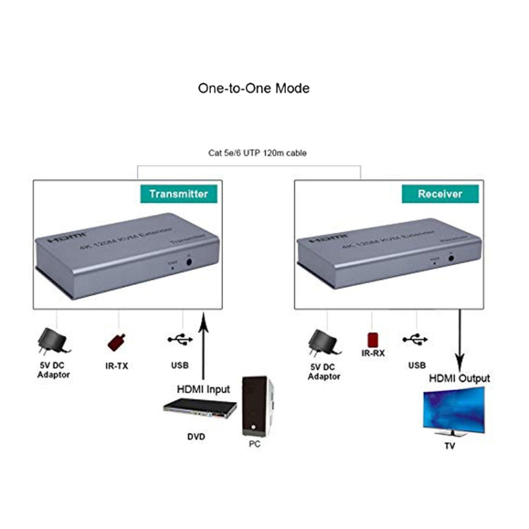 KVM 120m 4K HD Extender Computer Mouse Keyboard HDMI Single Ethernet Cable Transmitter + Receiver US Plug(Gray)