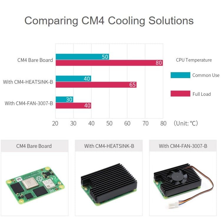 Waveshare Dedicated All-in-One 3007 Cooling Fan for Raspberry Pi CM4, Speed Adjustable, with Thermal Tapes