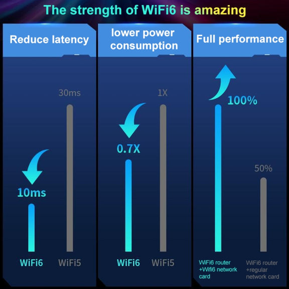 COMFAST CF-977AX 5400Mbps Tri-Band Wireless Network Card WiFi6 Type-C Adapter