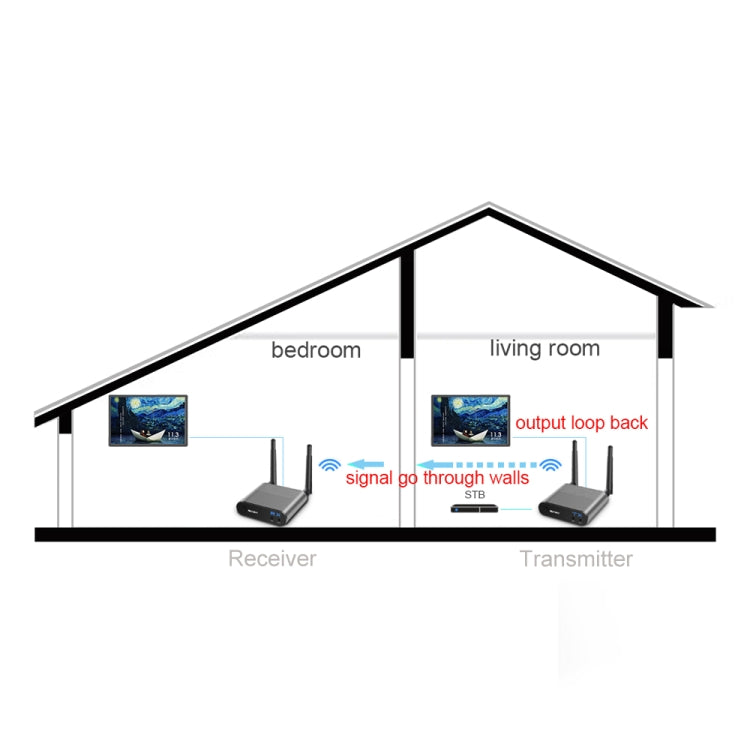 Measy AV540 5.8GHz Wireless Audio / Video Transmitter and Receiver with Infrared Return Function, Transmission Distance: 400m