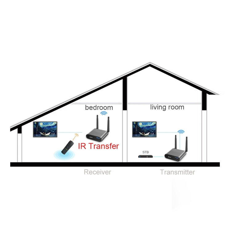 Measy AV550 5.8GHz Wireless Audio / Video Transmitter Receiver with Infrared Return, UK Plug