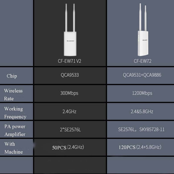 EW72 1200Mbps Comfast Outdoor High-Power Wireless Coverage AP Router(EU Plug)